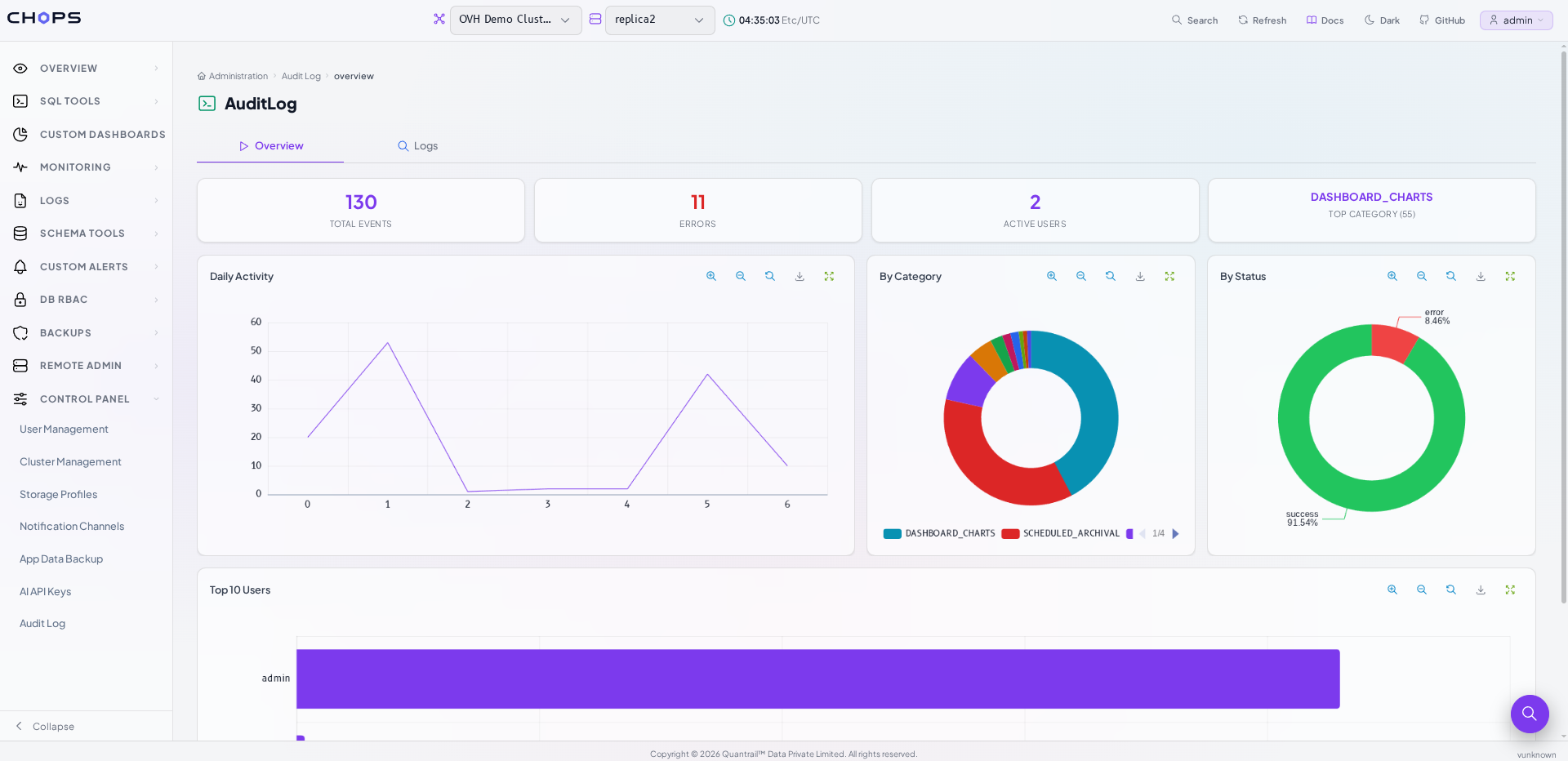 Audit Log → Overview tab